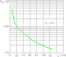 Resistor value vs LED current